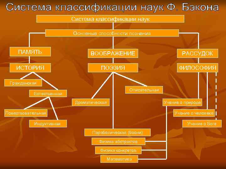 Система классификации наук Основные способности познания ПАМЯТЬ ВООБРАЖЕНИЕ РАССУДОК ИСТОРИЯ ПОЭЗИЯ ФИЛОСОФИЯ Гражданская Описательная