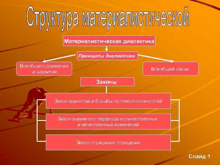 Материалистическая диалектика Принципы диалектики Всеобщего движения и развития Всеобщей связи Законы Закон единства и