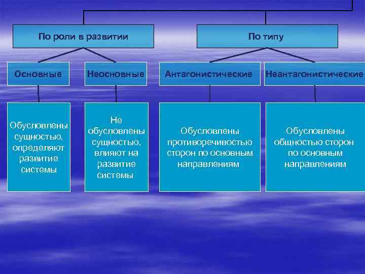 По роли в развитии По типу Основные Неосновные Антагонистические Неантагонистические Обусловлены сущностью, определяют развитие