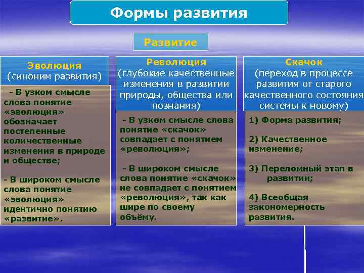 Формы развития Развитие Эволюция (синоним развития) - В узком смысле слова понятие «эволюция» обозначает