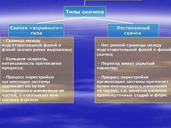 Типы скачков Скачок «взрывного» типа - Граница между подготовительной фазой и фазой скачка резко