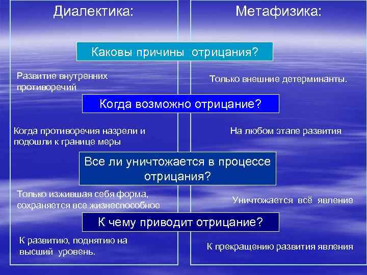 Диалектика: Метафизика: Каковы причины отрицания? Развитие внутренних противоречий Только внешние детерминанты. Когда возможно отрицание?