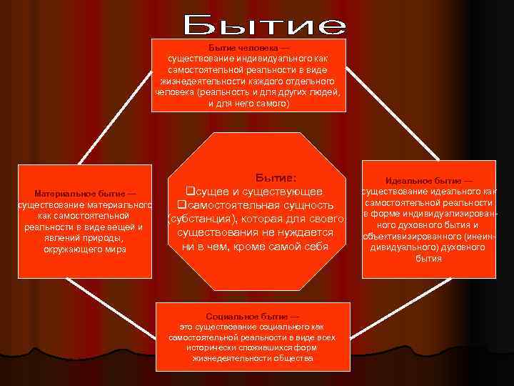 Бытие человека — существование индивидуального как самостоятельной реальности в виде жизнедеятельности каждого отдельного человека