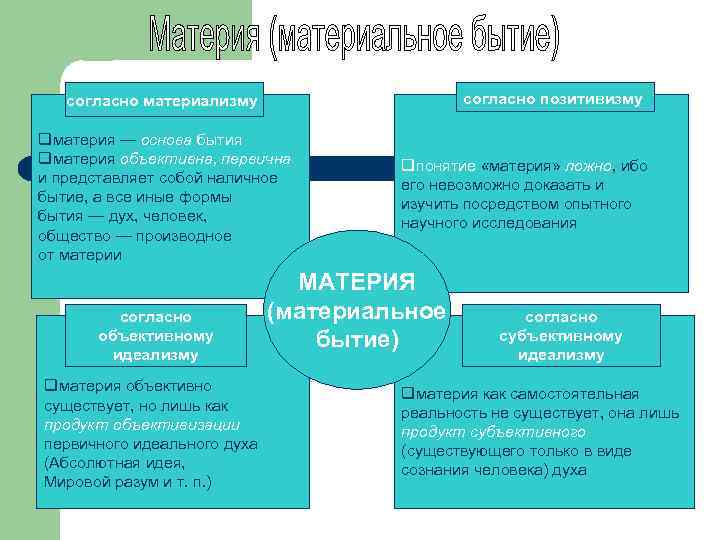 согласно позитивизму согласно материализму qматерия — основа бытия qматерия объективна, первична и представляет собой