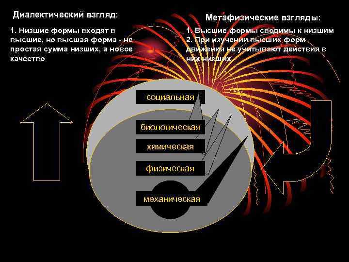 Диалектический взгляд: 1. Низшие формы входят в высшие, но высшая форма - не простая