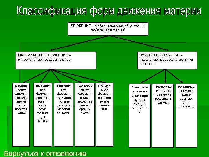 Формы движения материи