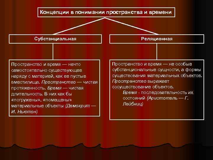 Субстанциальная и реляционная концепция пространства времени