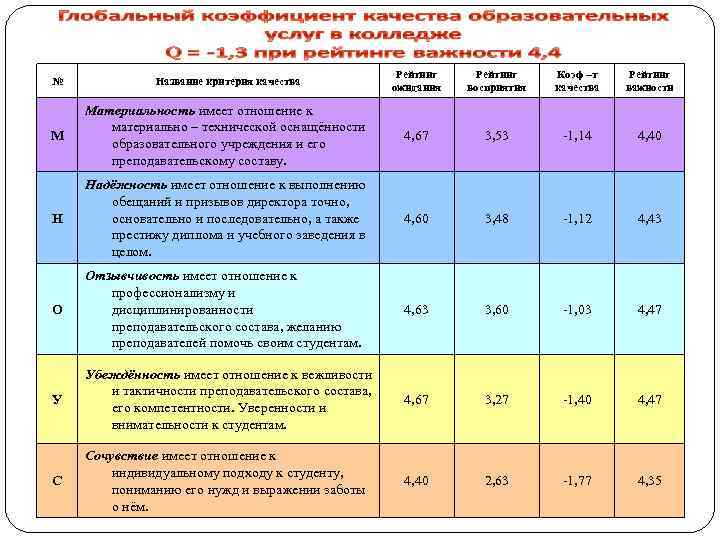 № Название критерия качества Рейтинг ожидания Рейтинг восприятия Коэф –т качества Рейтинг важности М