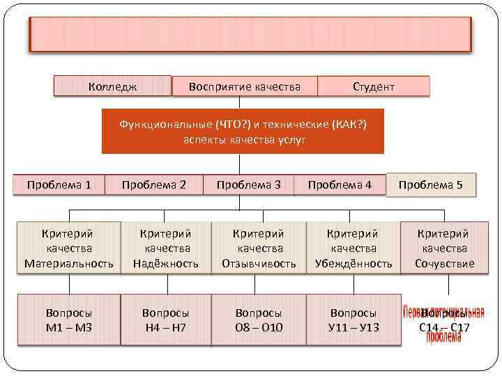 Колледж Восприятие качества Студент Функциональные (ЧТО? ) и технические (КАК? ) аспекты качества услуг