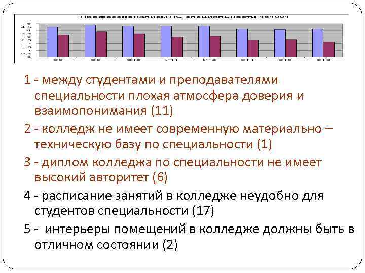 1 - между студентами и преподавателями специальности плохая атмосфера доверия и взаимопонимания (11) 2