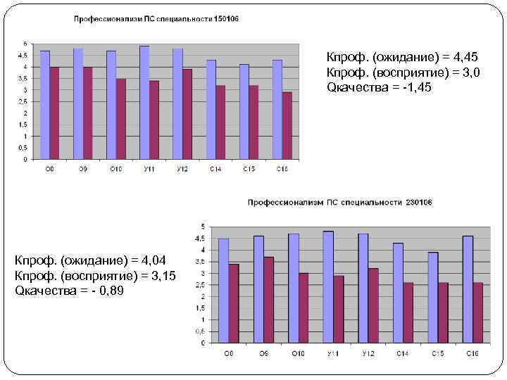 Кпроф. (ожидание) = 4, 45 Кпроф. (восприятие) = 3, 0 Qкачества = -1, 45