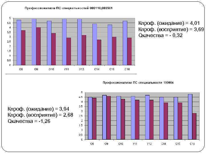 Кпроф. (ожидание) = 4, 01 Кпроф. (восприятие) = 3, 69 Qкачества = - 0,