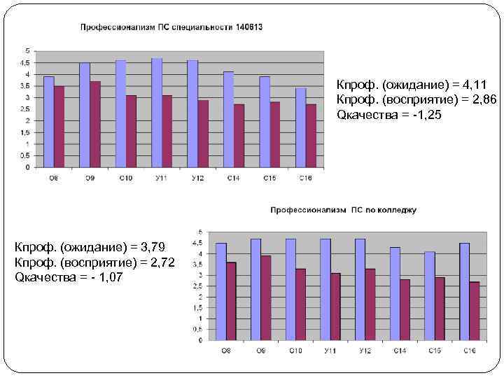 Кпроф. (ожидание) = 4, 11 Кпроф. (восприятие) = 2, 86 Qкачества = -1, 25