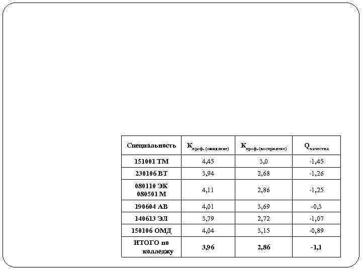 Специальность Кпроф. (ожидание) Кпроф. (восприятие) Qкачества 151001 ТМ 4, 45 3, 0 -1, 45