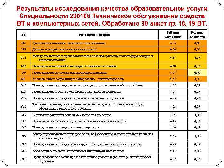 Результаты исследования качества образовательной услуги Специальности 230106 Техническое обслуживание средств ВТ и компьютерных сетей.
