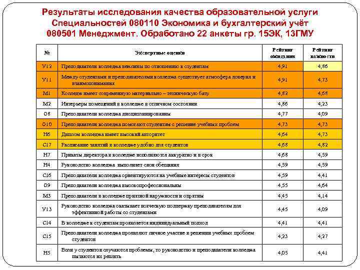 Результаты исследования качества образовательной услуги Специальностей 080110 Экономика и бухгалтерский учёт 080501 Менеджмент. Обработано