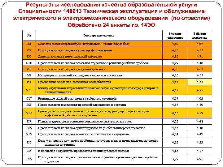Результаты исследования качества образовательной услуги Специальности 140613 Техническая эксплуатация и обслуживание электрического и электромеханического