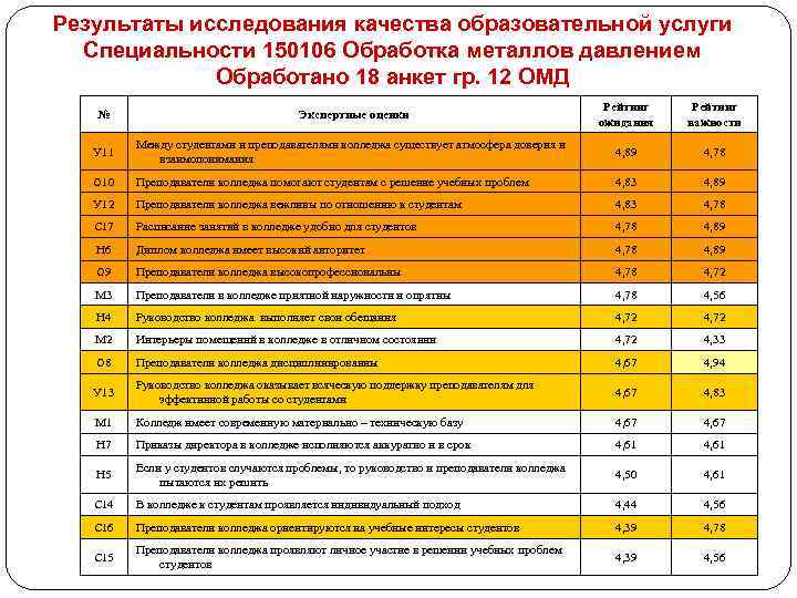 Результаты исследования качества образовательной услуги Специальности 150106 Обработка металлов давлением Обработано 18 анкет гр.