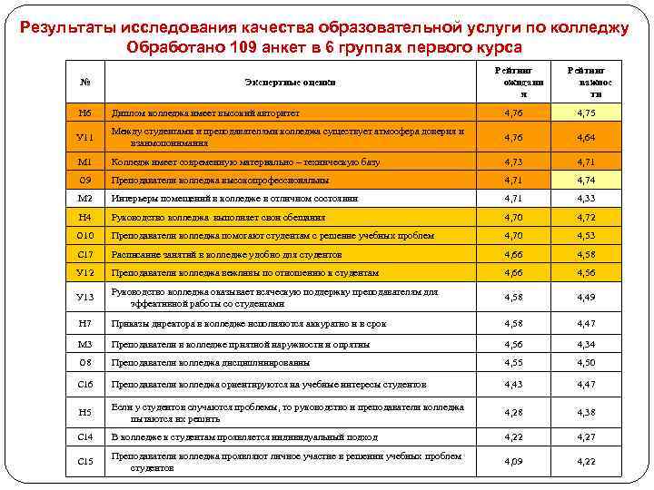 Результаты исследования качества образовательной услуги по колледжу Обработано 109 анкет в 6 группах первого