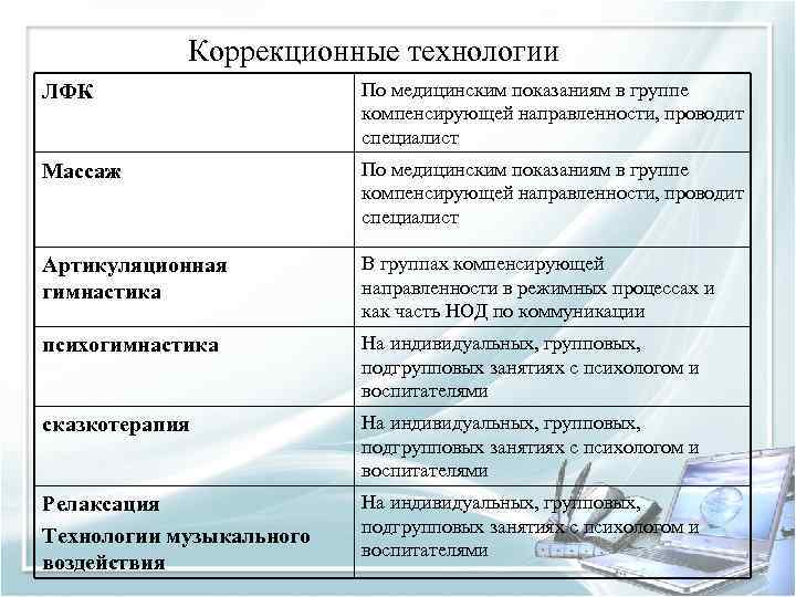 Коррекционные технологии ЛФК По медицинским показаниям в группе компенсирующей направленности, проводит специалист Массаж По