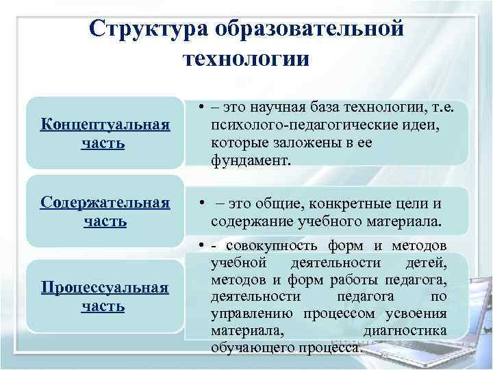 Структура образовательной технологии Концептуальная часть Содержательная часть Процессуальная часть • – это научная база