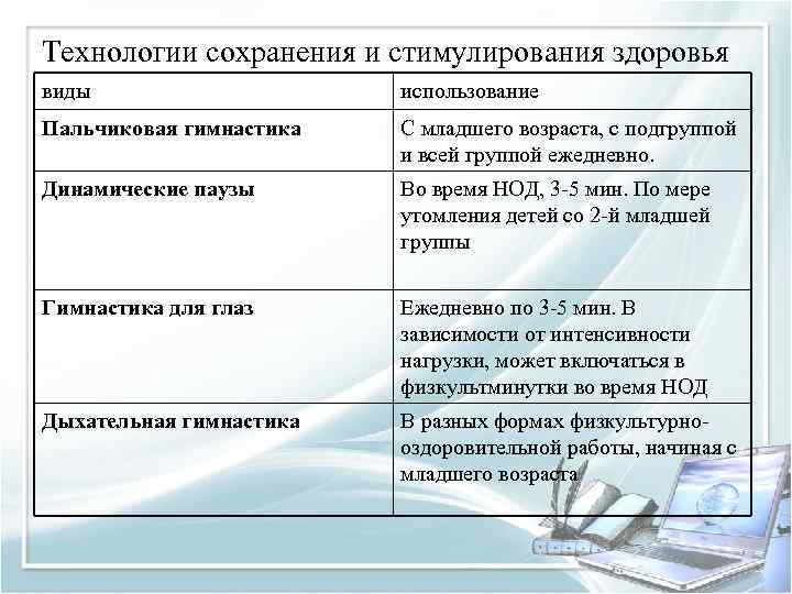 Технологии сохранения и стимулирования здоровья виды использование Пальчиковая гимнастика С младшего возраста, с подгруппой