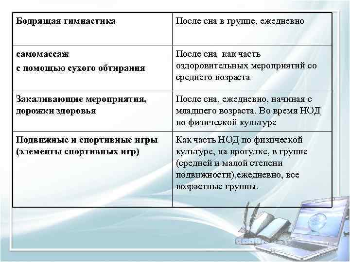 Бодрящая гимнастика После сна в группе, ежедневно самомассаж с помощью сухого обтирания После сна
