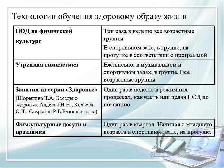 Технологии обучения здоровому образу жизни НОД по физической культуре Три раза в неделю все