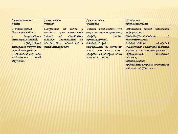 Технологичекие этапы Деятельность учителя Деятельность учащихся Возможные приемы и методы I стадия (фаза) Вызов