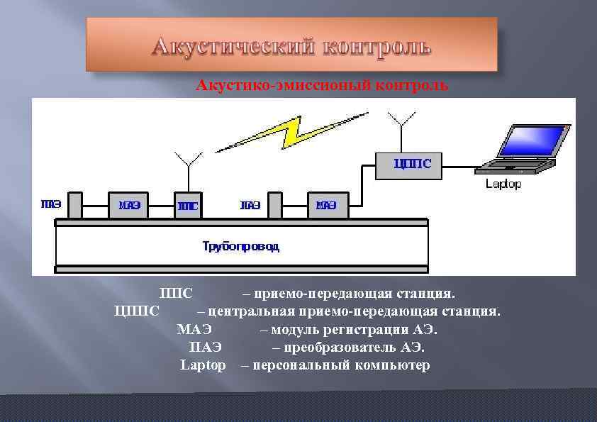 Акустико эмиссионый контроль ППС – приемо передающая станция. ЦППС – центральная приемо передающая станция.
