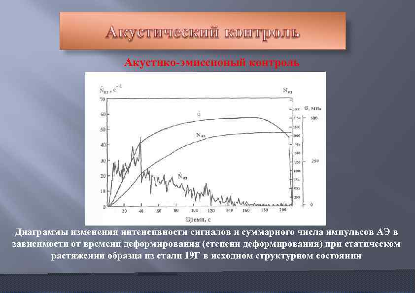 Акустико эмиссионый контроль Диаграммы изменения интенсивности сигналов и суммарного числа импульсов АЭ в зависимости