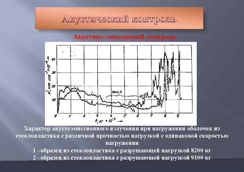 Акустико эмиссионый контроль Характер акустоэмиссионного излучения при нагружении оболочек из стеклопластика с различной прочностью