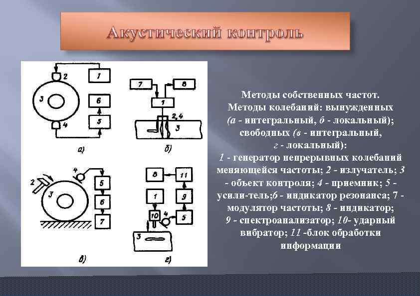 Методы собственных частот. Методы колебаний: вынужденных (а - интегральный, б локальный); свободных (в интегральный,