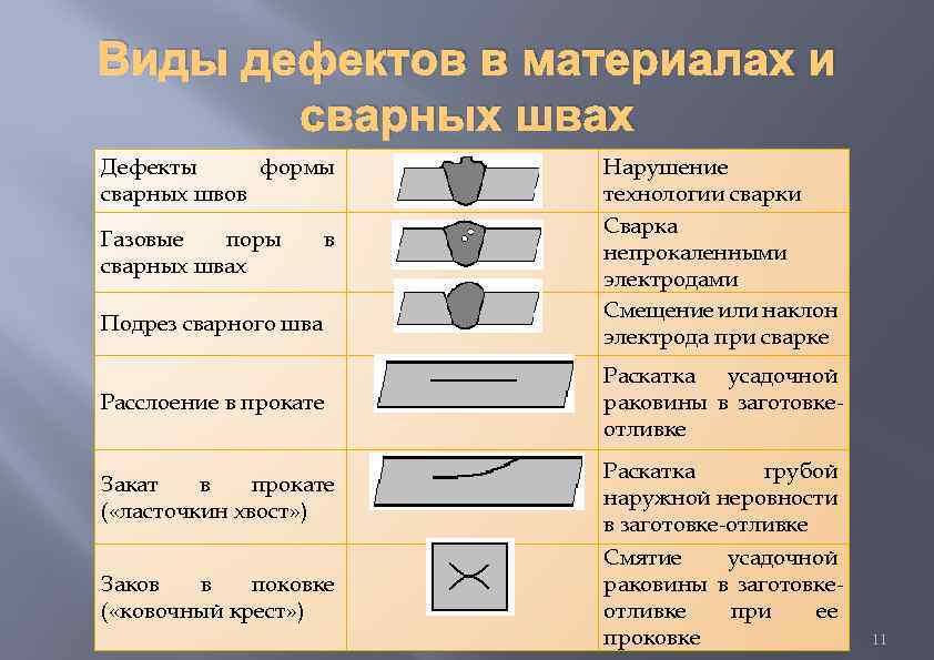 Виды дефектов