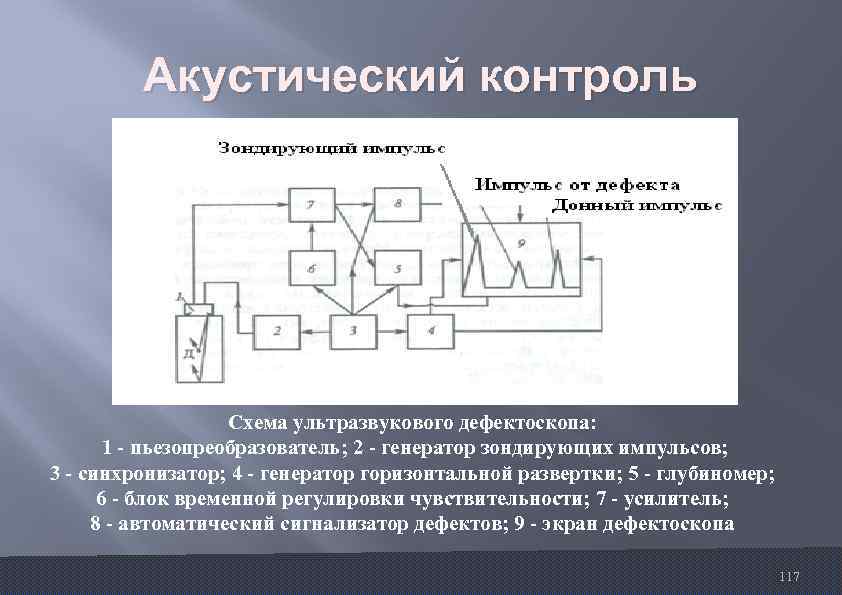 Акустический контроль Схема ультразвукового дефектоскопа: 1 пьезопреобразователь; 2 генератор зондирующих импульсов; 3 синхронизатор; 4
