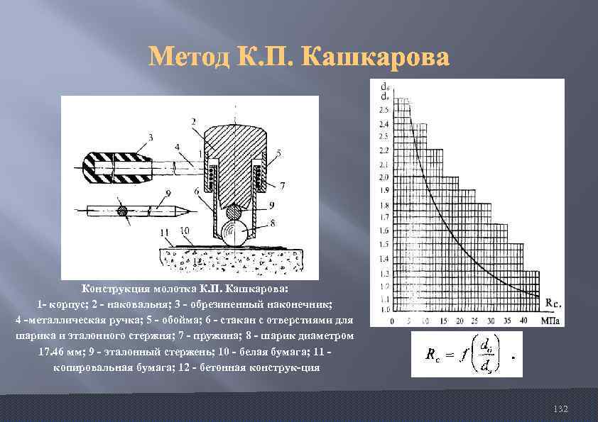 Конструкция молотка К. П. Кашкарова: 1 корпус; 2 наковальня; 3 обрезиненный наконечник; 4 металлическая