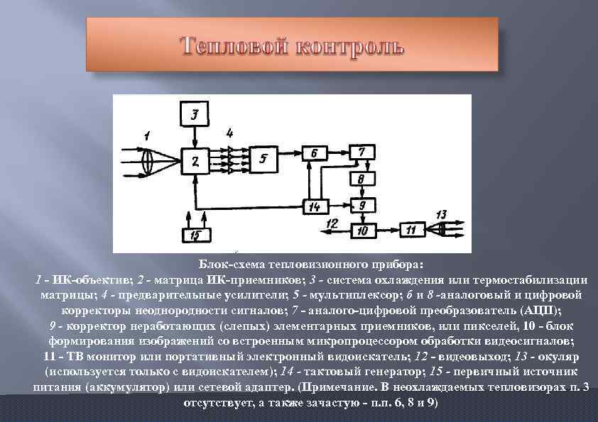 Блок схема тепловизионного прибора: 1 ИК объектив; 2 - матрица ИК приемников; 3 -