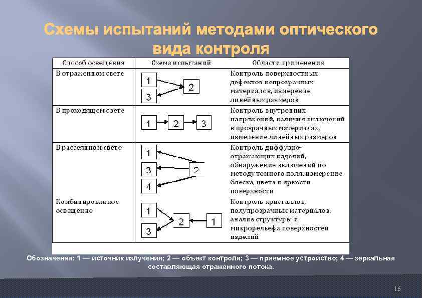 Схема технологии контроля