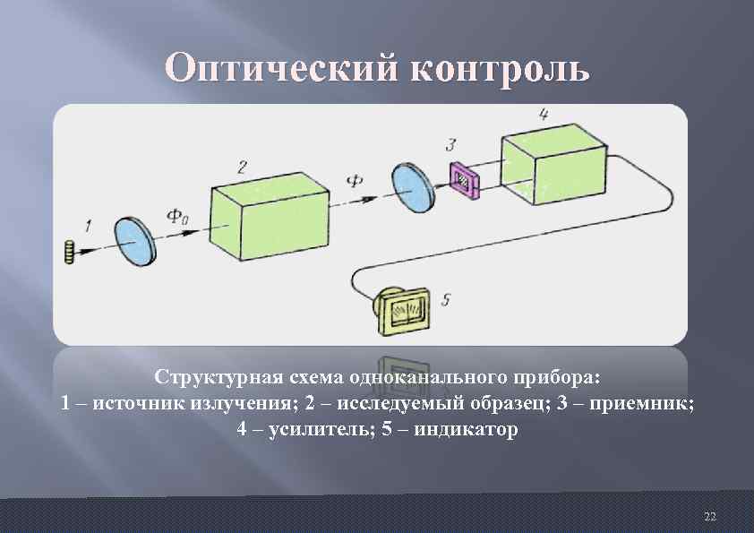 Оптический контроль Структурная схема одноканального прибора: 1 – источник излучения; 2 – исследуемый образец;