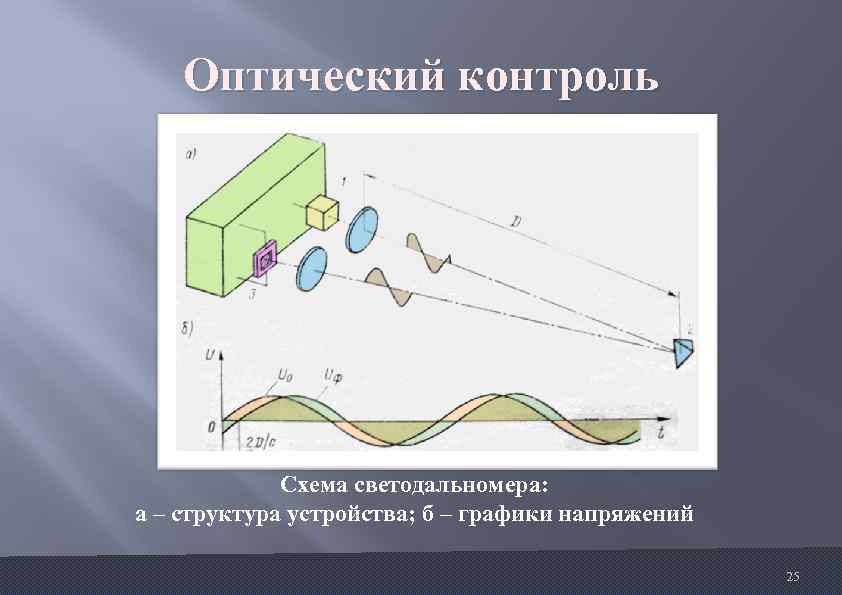 Оптический контроль Схема светодальномера: а – структура устройства; б – графики напряжений 25 