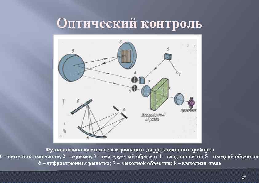 Оптический контроль Функциональная схема спектрального дифракционного прибора : 1 – источник излучения; 2 –