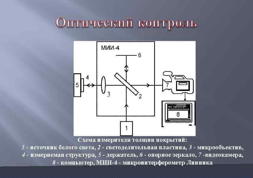 Схема измерителя толщин покрытий: 1 источник белого света, 2 светоделительная пластина, 3 микрообъектив, 4
