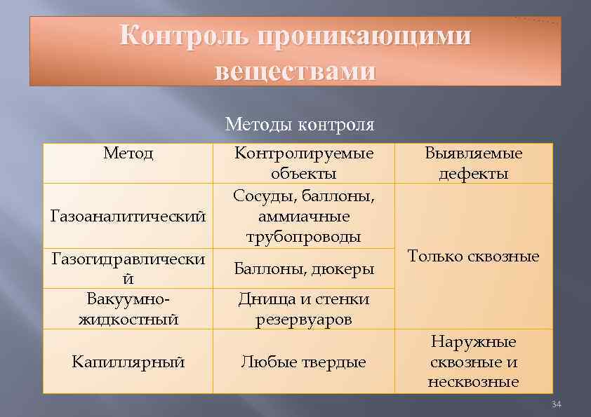  Контроль проникающими веществами Методы контроля Метод Газоаналитический Газогидравлически й Вакуумножидкостный Капиллярный Контролируемые объекты
