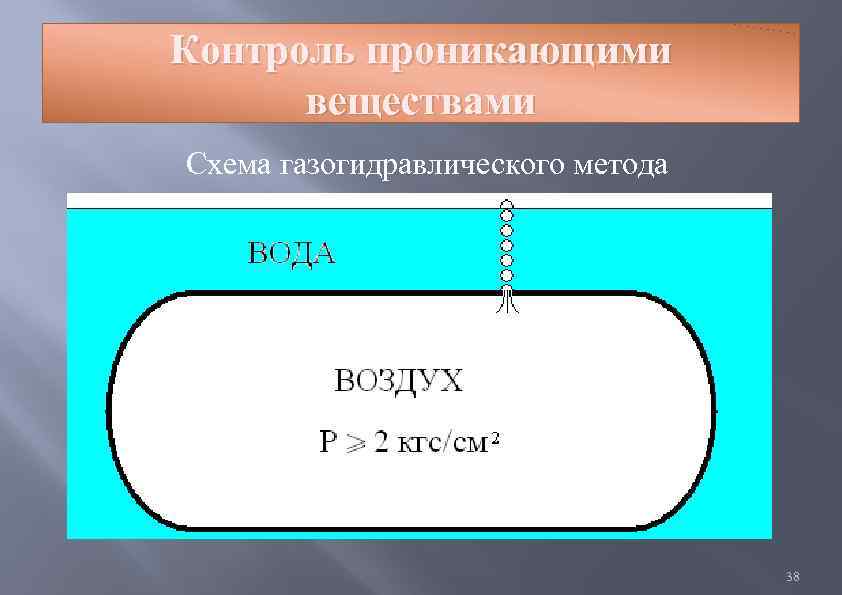 Контроль проникающими веществами Схема газогидравлического метода 38 