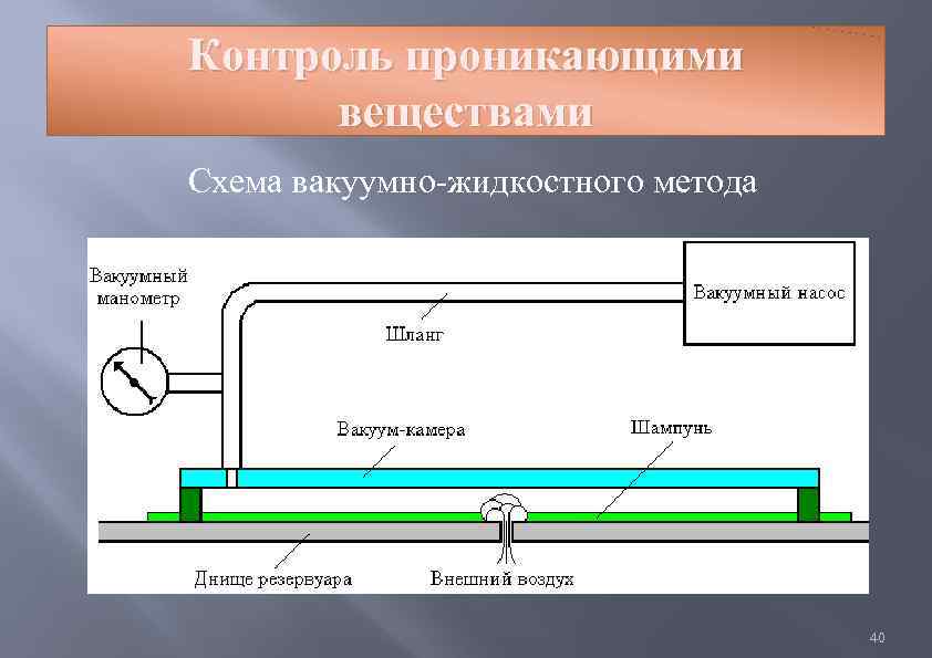 Контроль проникающими веществами Схема вакуумно-жидкостного метода 40 