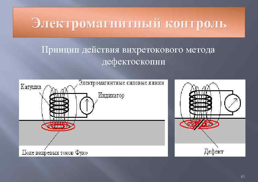 Электромагнитный контроль Принцип действия вихретокового метода дефектоскопии 61 
