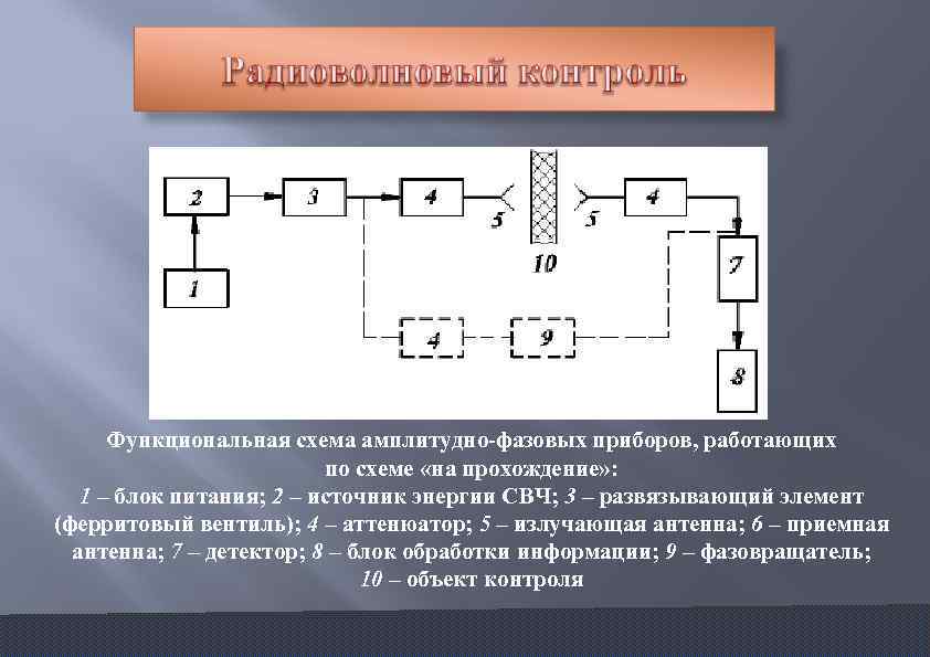 Функциональная схема амплитудно фазовых приборов, работающих по схеме «на прохождение» : 1 – блок