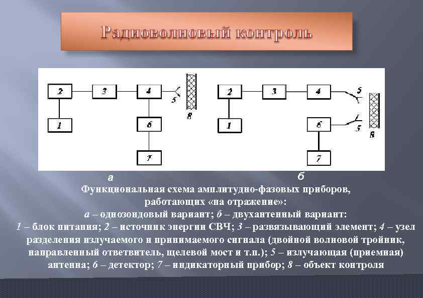 б а Функциональная схема амплитудно фазовых приборов, работающих «на отражение» : а – однозондовый