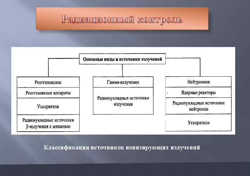 Дополните схему отражающую состав ионизирующего излучения