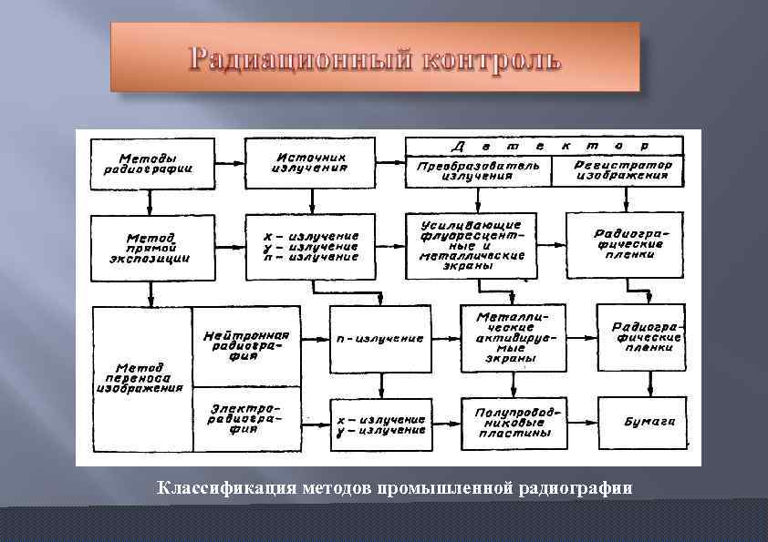 Классификация методов промышленной радиографии 